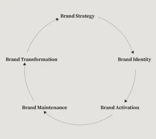 cara membangun brand